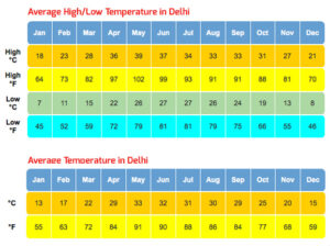 avg tempreture in delhi